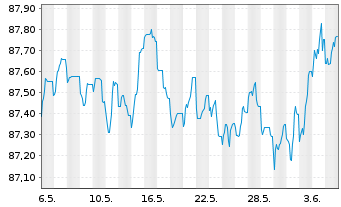 Chart Mizuho Financial Group Inc. Non-Pref.MTN 21(28/29) - 1 Month