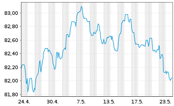 Chart Holcim Finance (Luxembg) S.A. Nts.2021(21/30) - 1 Monat