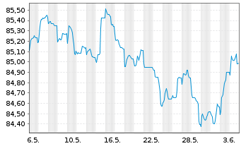 Chart Mondelez Intl Hldgs Nether. BV 2021(21/29)Reg.S - 1 Month