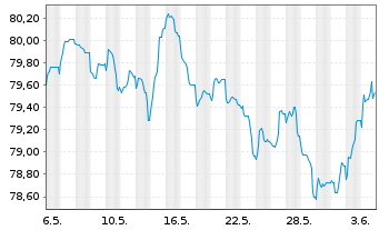 Chart Mondelez Intl Hldgs Nether. BV 2021(21/32)Reg.S - 1 Month