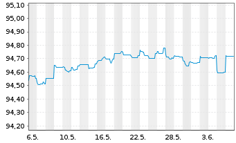 Chart Eurobank S.A. EO-FLR Preferred MTN 21(27/28) - 1 mois