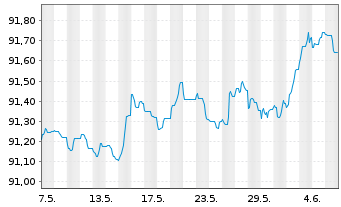 Chart Cellnex Finance Company S.A. EO-MTN. 2021(21/27) - 1 Month