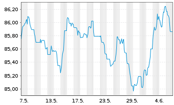 Chart Cellnex Finance Company S.A. EO-MTN. 2021(21/32) - 1 mois