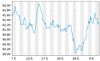 Chart De Volksbank N.V. EO-M.-T. Mortg.Cov.Bds 21(41) - 1 mois