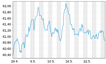 Chart De Volksbank N.V. EO-M.-T. Mortg.Cov.Bds 21(41) - 1 Monat