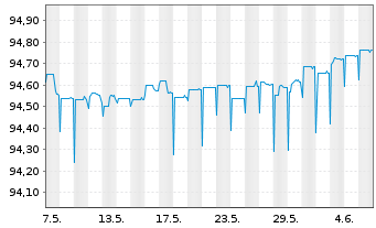 Chart Luminor Bank AS EO-FLR Preferred MTN 21(25/26) - 1 Month