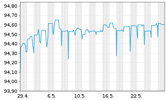 Chart Luminor Bank AS EO-FLR Preferred MTN 21(25/26) - 1 Monat