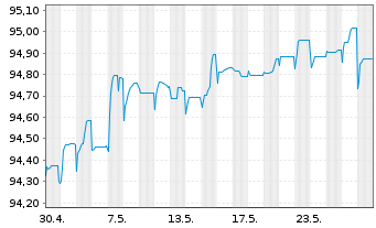Chart Alpha Bank S.A. EO-Preferred Notes 2021(27/28) - 1 Monat