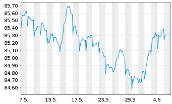 Chart Smurfit Kappa Treasury PUC EO-Notes 2021(21/29) - 1 mois