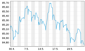 Chart Smurfit Kappa Treasury PUC EO-Notes 2021(21/29) - 1 Monat