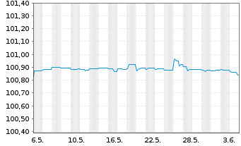 Chart HSBC Holdings PLC EO-FLR Med.-T. Nts 2021(25/26) - 1 Month