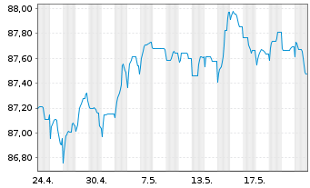 Chart HSBC Holdings PLC EO-FLR Med.-T. Nts 2021(21/29) - 1 Monat