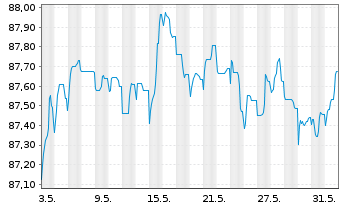 Chart HSBC Holdings PLC EO-FLR Med.-T. Nts 2021(21/29) - 1 Month