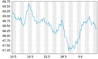 Chart BP Capital Markets PLC EO-Bonds 2021(41) - 1 mois