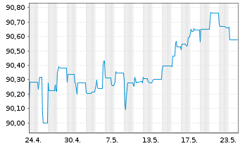 Chart mBank S.A. EO-FLR Non-Pref. MTN 21(26/27) - 1 Monat