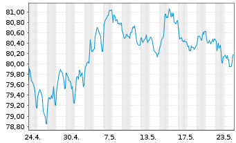 Chart Goldman Sachs Group Inc., The EO-MTN. 2021(31/32) - 1 Monat