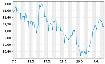 Chart Ausgrid Finance Pty Ltd. EO-Med.T.Nts 2021(21/31) - 1 mois