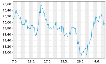 Chart Achmea Bank N.V. EO-M.-T.Mortg.Cov.Bds 2021(36) - 1 mois