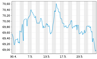 Chart Achmea Bank N.V. EO-M.-T.Mortg.Cov.Bds 2021(36) - 1 Monat