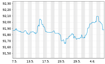 Chart Kookmin Bank EO-M.-T. Mtg.Cov.B. 2021(26) - 1 Month