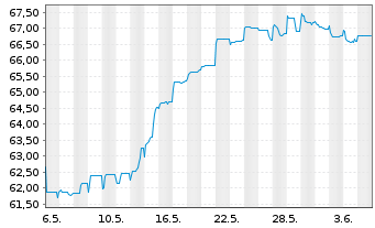 Chart Heimstaden Bostad Treasury B.V Nts 2021(21/Und.) - 1 Month