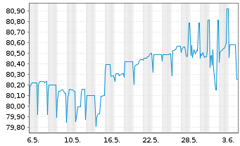 Chart Heimstaden Bostad Treasury B.V EO-MTN. 2021(21/28) - 1 mois