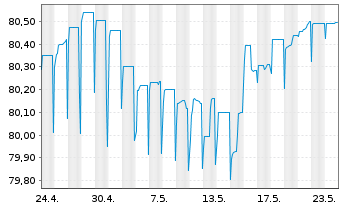 Chart Heimstaden Bostad Treasury B.V EO-MTN. 2021(21/28) - 1 Monat