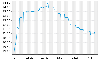 Chart Cullinan Holdco SCSp EO-FLR Nts. 2021(22/26) Reg.S - 1 mois