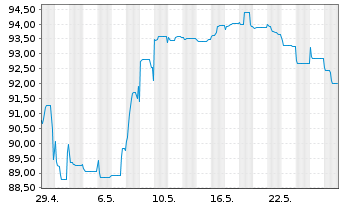 Chart Cullinan Holdco SCSp EO-FLR Nts. 2021(22/26) Reg.S - 1 Monat