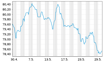 Chart PepsiCo Inc. EO-Notes 2021(21/33) - 1 Monat