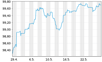 Chart Iliad Holding S.A.S. EO-Notes 2021(21/28) Reg.S - 1 Monat