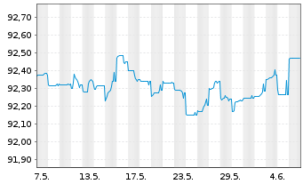 Chart Finecobank Banca Fineco S.p.A. Nts.2021(26/27) - 1 mois