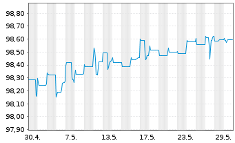 Chart Piraeus Bank SA EO-FLR Med.-T.Nts 2021(26/27) - 1 Monat