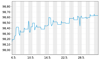 Chart Piraeus Bank SA EO-FLR Med.-T.Nts 2021(26/27) - 1 Month
