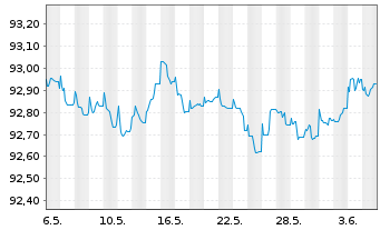Chart Dell Bank International DAC 2021(21/26)Reg.S - 1 Month