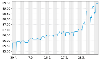 Chart Triodos Bank NV EO-FLR Notes 2021(26/32) - 1 Monat