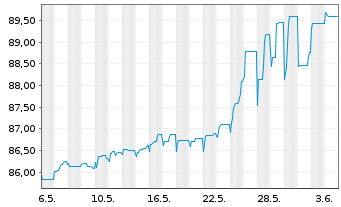 Chart Triodos Bank NV EO-FLR Notes 2021(26/32) - 1 Month
