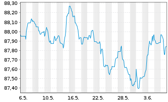 Chart Nordea Bank Abp EO-Non Preferred MTN 2021(28) - 1 Month