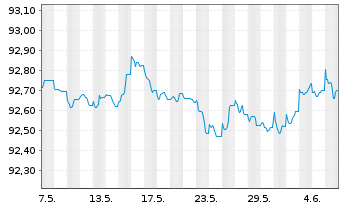 Chart Swedbank AB EO-Preferred Med.-T.Nts 21(26) - 1 mois