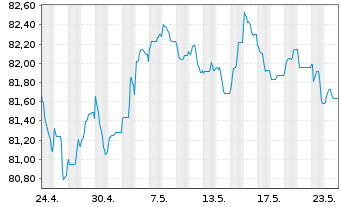 Chart Morgan Stanley EO-FLR Med.-T. Nts 21(22/33) J - 1 Monat