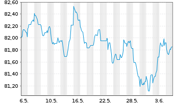 Chart Morgan Stanley EO-FLR Med.-T. Nts 21(22/33) J - 1 Month