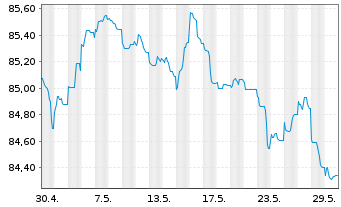 Chart Procter & Gamble Co., The EO-Bonds 2021(21/30) - 1 Monat