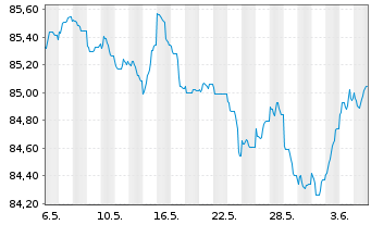Chart Procter & Gamble Co., The EO-Bonds 2021(21/30) - 1 Month