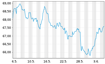 Chart Procter & Gamble Co., The EO-Bonds 2021(21/41) - 1 Month