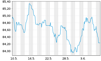 Chart Banco Santander S.A. EO-Non-Preferred MTN 2021(31) - 1 mois