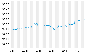Chart Sydbank AS EO-FLR Non-Pref. MTN 21(25/26) - 1 mois