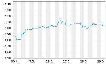 Chart Sydbank AS EO-FLR Non-Pref. MTN 21(25/26) - 1 Monat