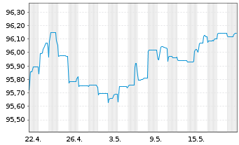 Chart Forvia SE EO-Notes 2021(21/27) - 1 Monat