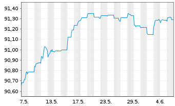 Chart Iberdrola Finanzas S.A. M.-T.Nts 2021(21/Und.) - 1 mois