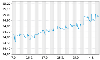 Chart Sinochem Offshore Cap.Co.Ltd. EO-MTN. 2021(21/25) - 1 Month